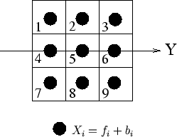\resizebox*{0,45\textwidth}{!}{\psfrag{Xi}{\( X_{i}=f_{i}+b_{i} \)} \includegraphics{imgps/sous_echant1.eps}}