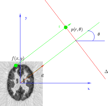 \resizebox*{0,7\textwidth}{!}{\psfrag{(x,y)}{\( f(x,y) \)} \psfrag{P}{\( p(r,\th...
...}{\( \vec{n} \)} \psfrag{Delta}{\( \Delta \)}\includegraphics{imgps/proj2d.eps}}